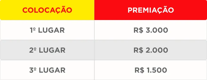 Tabela de premiação dos Artesãos Parceiros: 1º lugar R$ 3.000, 2º lugar R$ 2.000 e 3º lugar R$ 1.500