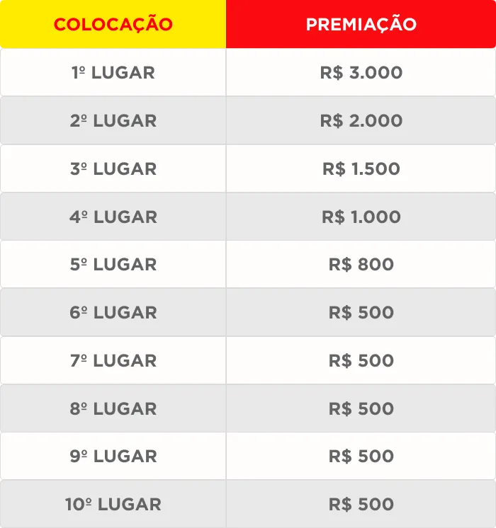 Tabela de premiação do Público Geral: 1º lugar R$ 3.000, 2º R$ 2.000, 3º R$ 1.500, 4º R$ 1.000, 5º R$ 800 e do 6º ao 10º R$ 500 cada